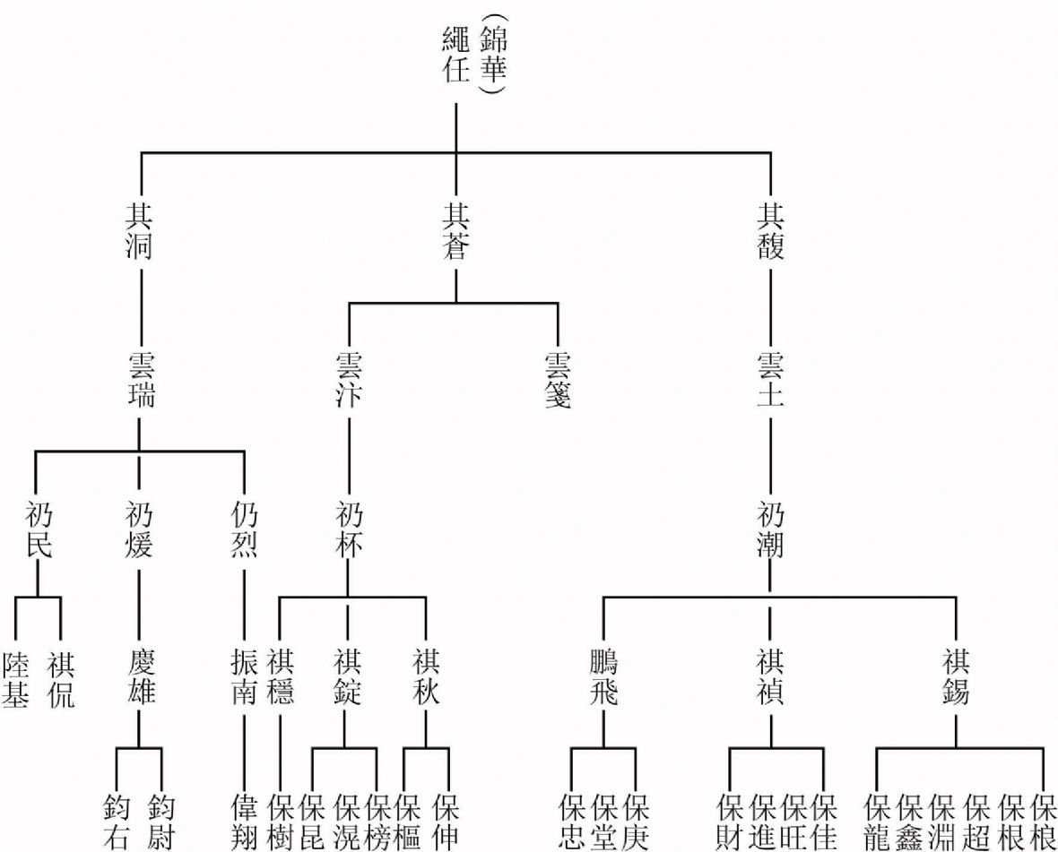 林錦華家族系譜（林美辰繪，2021）