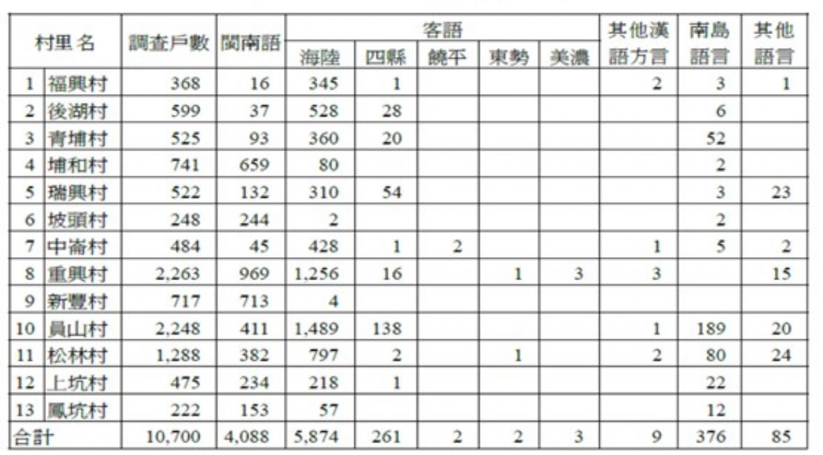 新豐鄉居民家庭語言統計表（蕭素英製表，2007，鄭錦全「閩南語典藏──歷史語言與分布變遷資料庫」成果報告）