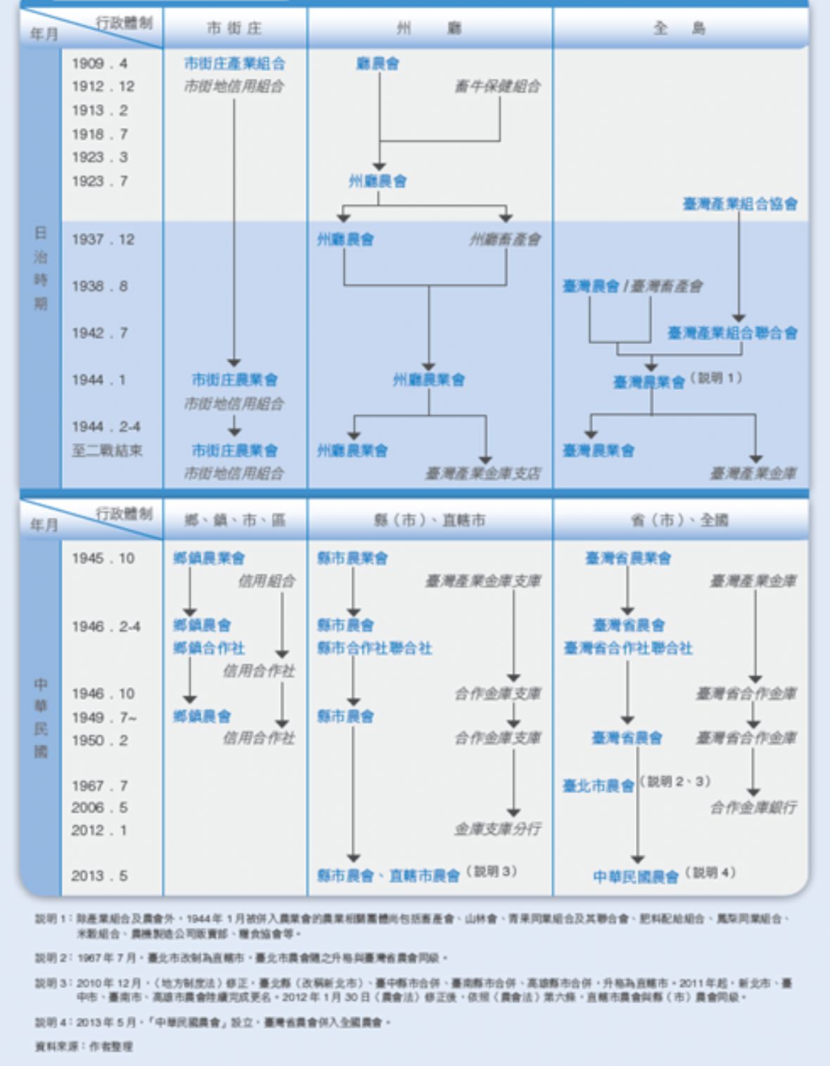 臺灣農會及產業組合變遷圖