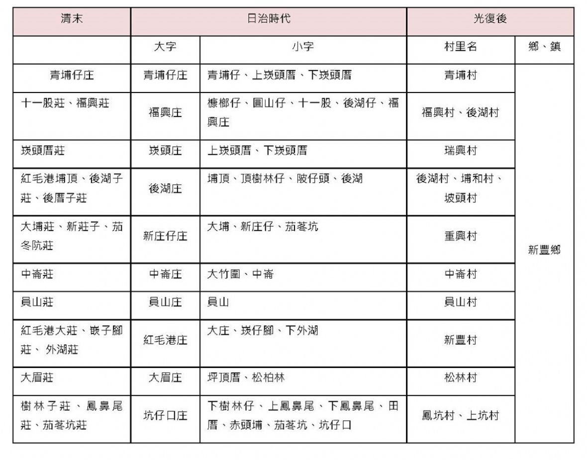各時期萃豐莊墾區莊名對照表