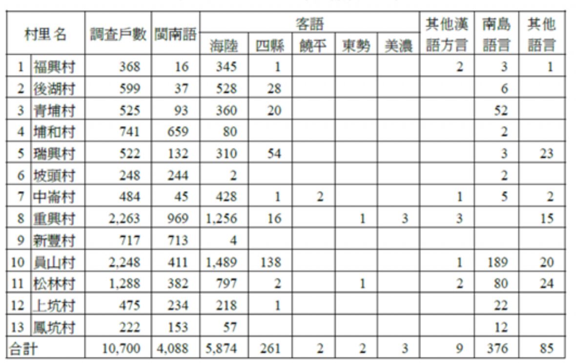 新豐鄉居民家庭語言統計表（鄭錦全，2007）