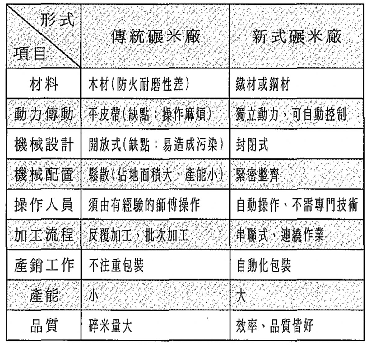 傳統木製碾米廠與新式碾米廠的差異比較表（曾琪淑，2001）