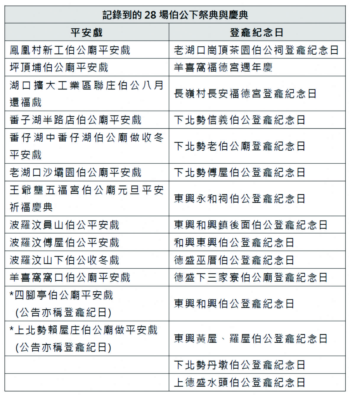 平安戲和登龕紀念日兩種命名分別列表