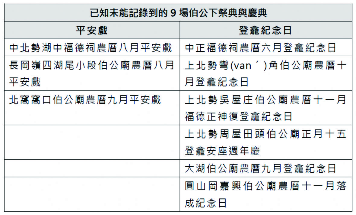 未能記錄到的9場伯公下祭典與慶典