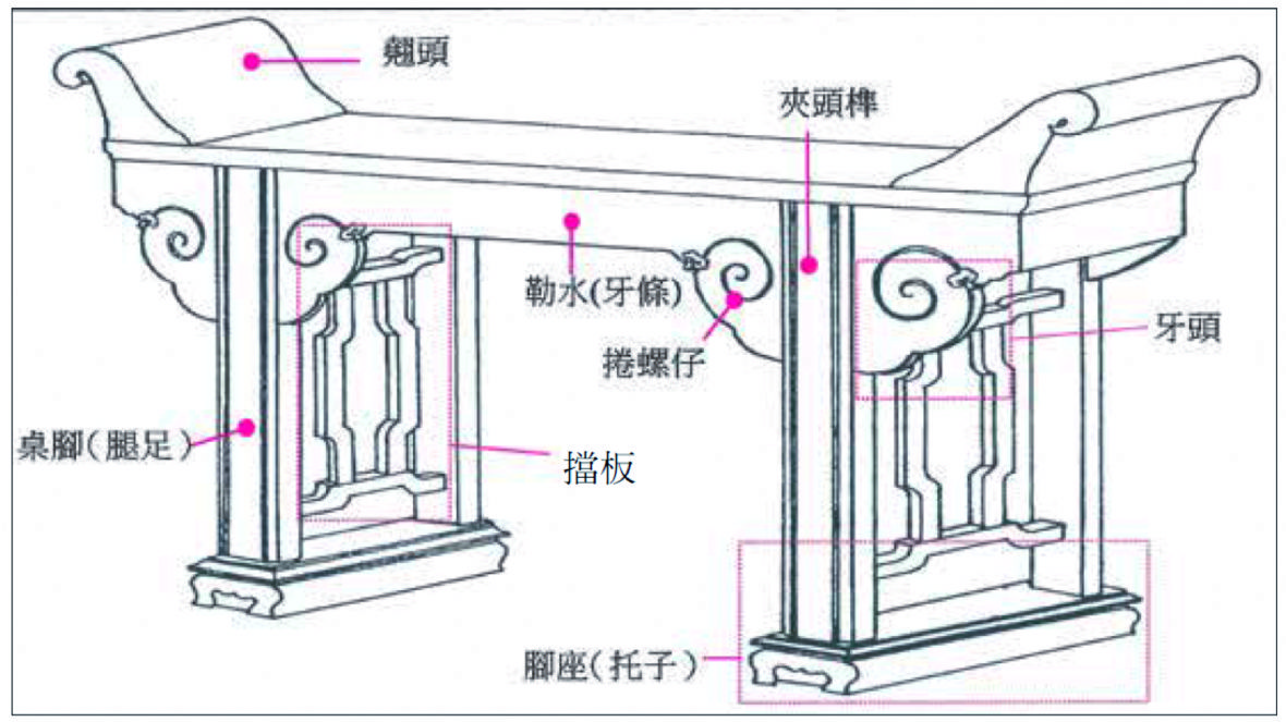 供桌細部名稱-鄭碧英，新竹300年文獻特輯，頁189 。